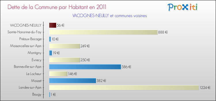 Dette par habitant de la commune en 2011 pour VACOGNES-NEUILLY et les communes proches Comparaison de la dette par habitant de la commune en 2011 pour VACOGNES-NEUILLY et les communes voisines