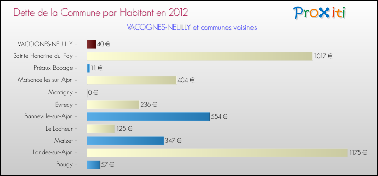 Dette par habitant de la commune en 2012 pour VACOGNES-NEUILLY et les communes proches Comparaison de la dette par habitant de la commune en 2012 pour VACOGNES-NEUILLY et les communes voisines