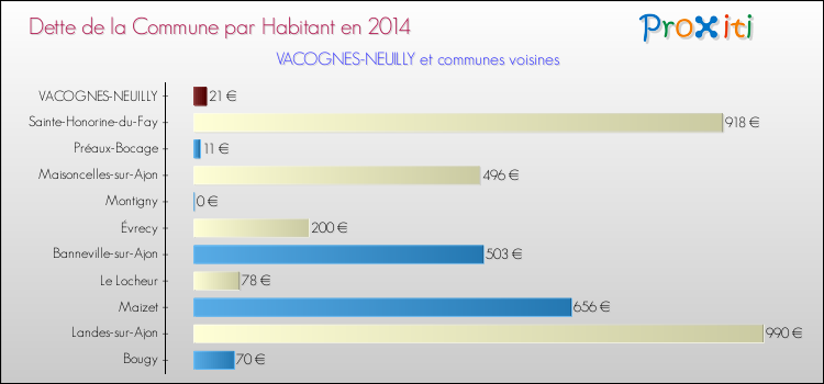 Dette par habitant de la commune en 2014 pour VACOGNES-NEUILLY et les communes proches Comparaison de la dette par habitant de la commune en 2014 pour VACOGNES-NEUILLY et les communes voisines