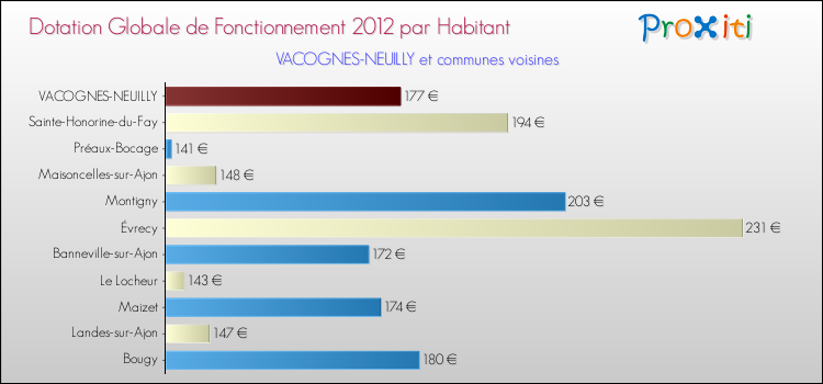 Montant des dotations globales de fonctionnement DGF par Habitant pour VACOGNES-NEUILLY et les communes proches Comparaison des des dotations globales de fonctionnement DGF par habitant pour VACOGNES-NEUILLY et les communes voisines