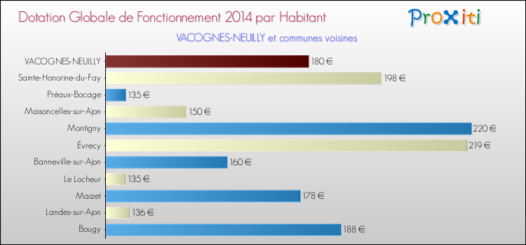 Montant des dotations globales de fonctionnement DGF par Habitant pour VACOGNES-NEUILLY et les communes proches en 2014. Comparaison des des dotations globales de fonctionnement DGF par habitant pour VACOGNES-NEUILLY et les communes voisines en 2014.