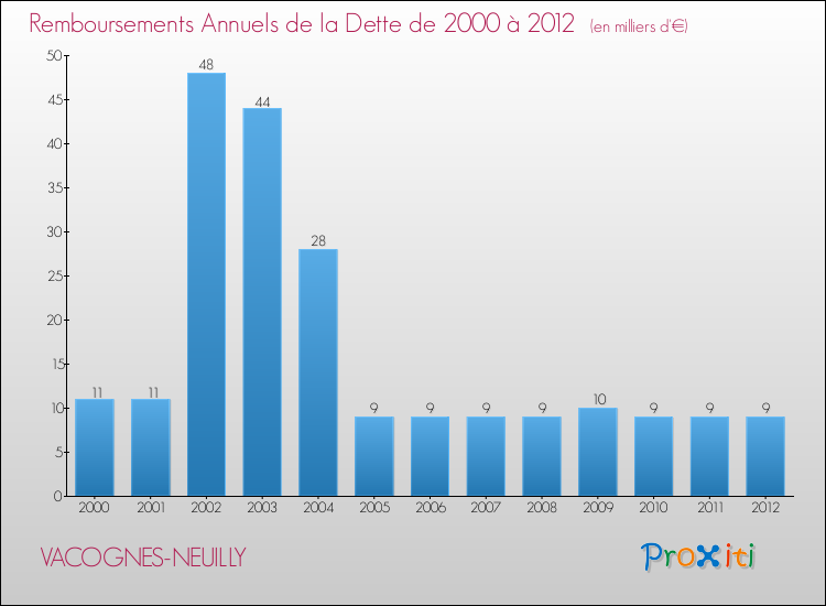 Evolution de l'annuité de la dette pour la commune de VACOGNES-NEUILLY de 2000 à 2012 Annuités de la dette pour VACOGNES-NEUILLY de 2000 à 2012