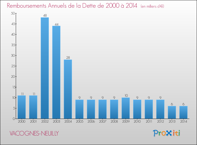 Evolution de l'annuité de la dette pour la commune de VACOGNES-NEUILLY de 2000 à 2014 Annuités de la dette pour VACOGNES-NEUILLY de 2000 à 2014