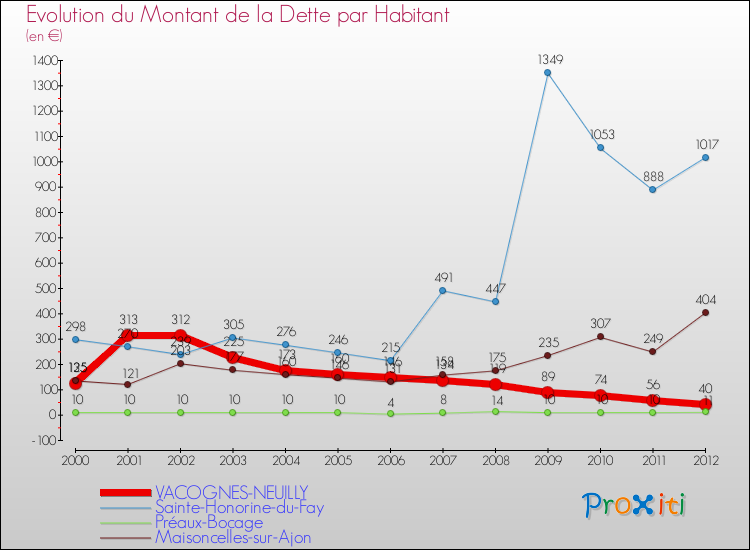 Evolution de la dette par habitant pour la commune de VACOGNES-NEUILLY et les communes proches de 2000 à 2012 Comparaison de la dette par habitant pour VACOGNES-NEUILLY et les communes voisines de 2000 à 2012