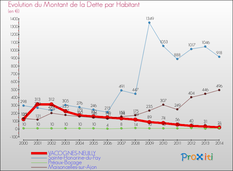 Evolution de la dette par habitant pour la commune de VACOGNES-NEUILLY et les communes proches de 2000 à 2014 Comparaison de la dette par habitant pour VACOGNES-NEUILLY et les communes voisines de 2000 à 2014