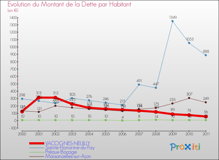 Evolution de la dette par habitant pour la commune de VACOGNES-NEUILLY et les communes proches Comparaison de la dette par habitant pour VACOGNES-NEUILLY et les communes voisines