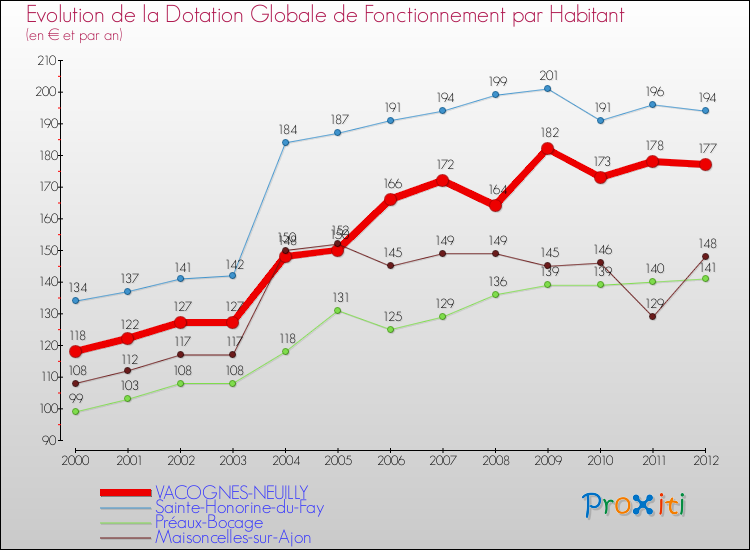 Evolution et montant de la dotation globale de fonctionnement par Habitant pour VACOGNES-NEUILLY et les communes proches Comparaison des dotations globales de fonctionnement par habitant pour VACOGNES-NEUILLY et les communes voisines