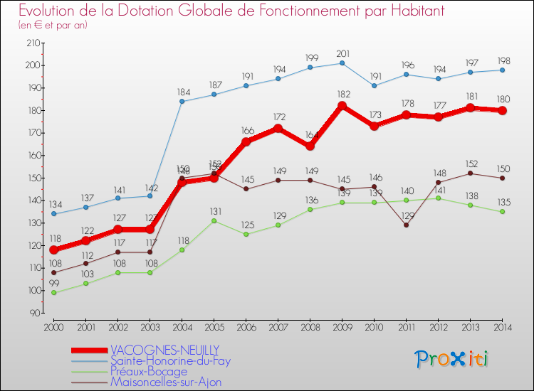 Evolution et montant de la dotation globale de fonctionnement par Habitant pour VACOGNES-NEUILLY et les communes proches de 2000 à 2014. Comparaison des dotations globales de fonctionnement par habitant pour VACOGNES-NEUILLY et les communes voisines de 2000 à 2014.
