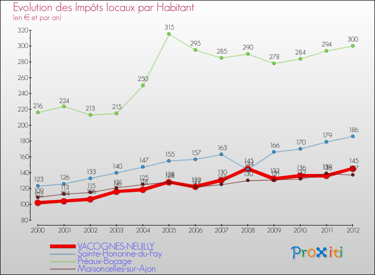 Evolution et montant des impôts locaux par Habitant pour VACOGNES-NEUILLY et les communes proches Comparaison des impôts locaux par habitant pour VACOGNES-NEUILLY et les communes voisines