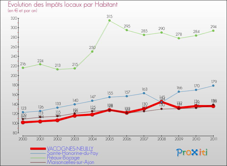 Evolution et montant des impôts locaux par Habitant pour VACOGNES-NEUILLY et les communes proches Comparaison des impôts locaux par habitant pour VACOGNES-NEUILLY et les communes voisines