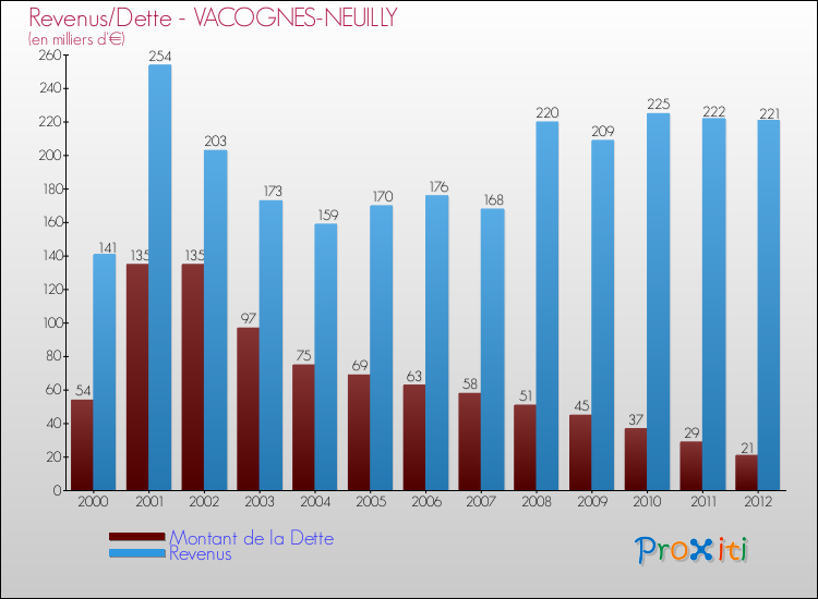 Evolution comparée de la dette et des revenus pour la commune de VACOGNES-NEUILLY de 2000 à 2012 Comparaison de la dette et des revenus pour VACOGNES-NEUILLY de 2000 à 2012