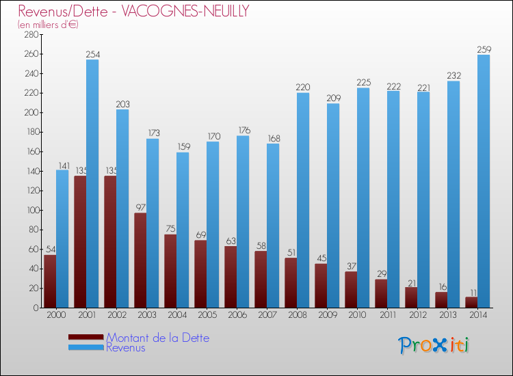 Evolution comparée de la dette et des revenus pour la commune de VACOGNES-NEUILLY de 2000 à 2014 Comparaison de la dette et des revenus pour VACOGNES-NEUILLY de 2000 à 2014