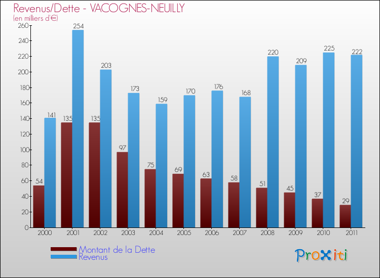 Evolution comparée de la dette et des revenus pour la commune de VACOGNES-NEUILLY de 2000 à 2011 Comparaison de la dette et des revenus pour VACOGNES-NEUILLY de 2000 à 2011