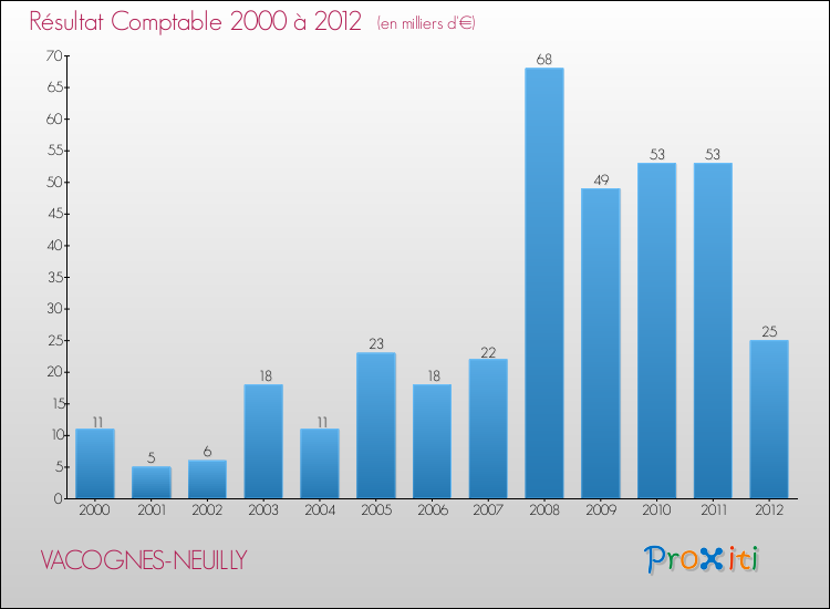 Evolution du résultat comptable pour la commune de VACOGNES-NEUILLY de 2000 à 2012 Evolution du résultat comptable pour VACOGNES-NEUILLY de 2000 à 2012