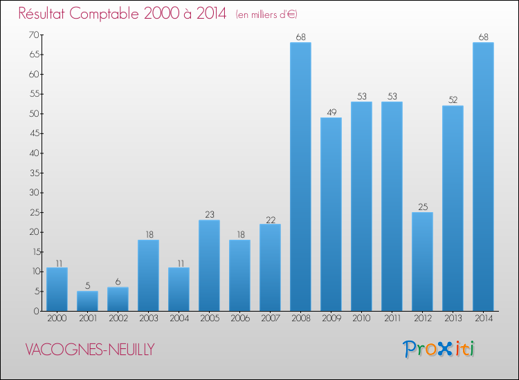 Evolution du résultat comptable pour la commune de VACOGNES-NEUILLY de 2000 à 2014 Evolution du résultat comptable pour VACOGNES-NEUILLY de 2000 à 2014