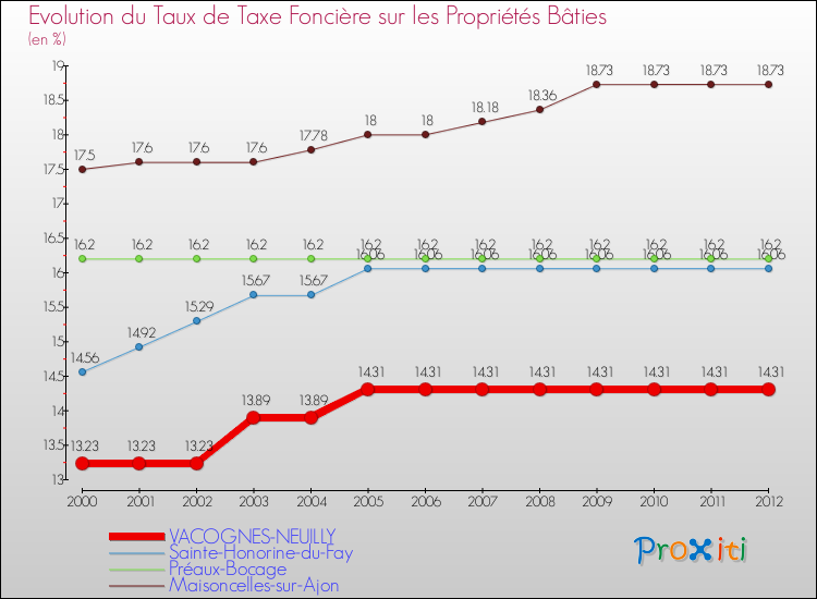 Evolution du taux de la taxe foncière sur le bati pour VACOGNES-NEUILLY et les communes proches de 2000 à 2012 Comparaison des taux de taxe foncière sur le bati pour VACOGNES-NEUILLY et les communes voisines de 2000 à 2012
