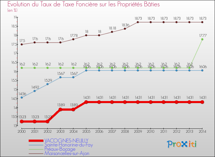 Evolution du taux de la taxe foncière sur le bati pour VACOGNES-NEUILLY et les communes proches de 2000 à 2014 Comparaison des taux de taxe foncière sur le bati pour VACOGNES-NEUILLY et les communes voisines de 2000 à 2014