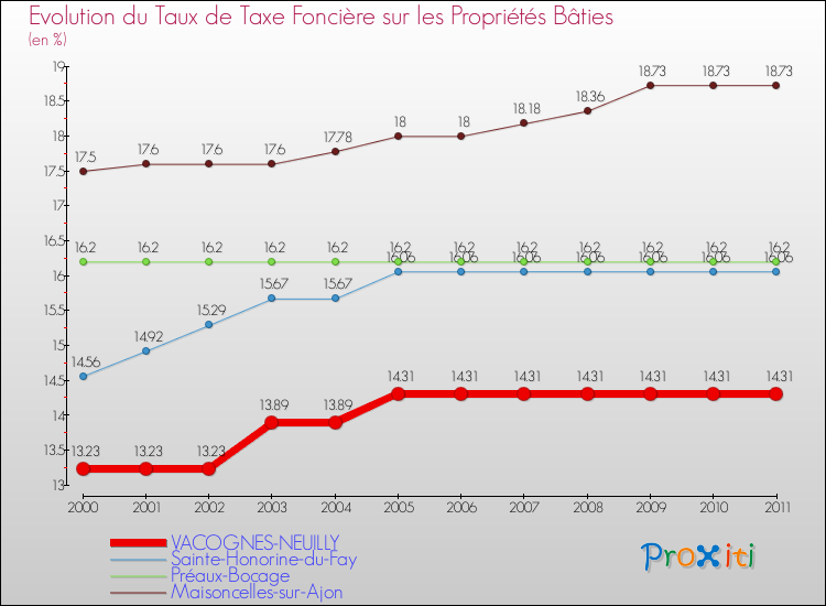 Evolution du taux de la taxe foncière sur le bati pour VACOGNES-NEUILLY et les communes proches Comparaison des taux de taxe foncière sur le bati pour VACOGNES-NEUILLY et les communes voisines