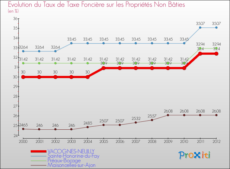 Evolution du taux de la taxe foncière sur les immeubles et terrains non batis pour VACOGNES-NEUILLY et les communes proches de 2000 à 2012 Comparaison des taux de la taxe foncière sur les immeubles et terrains non batis pour VACOGNES-NEUILLY et les communes voisines de 2000 à 2012