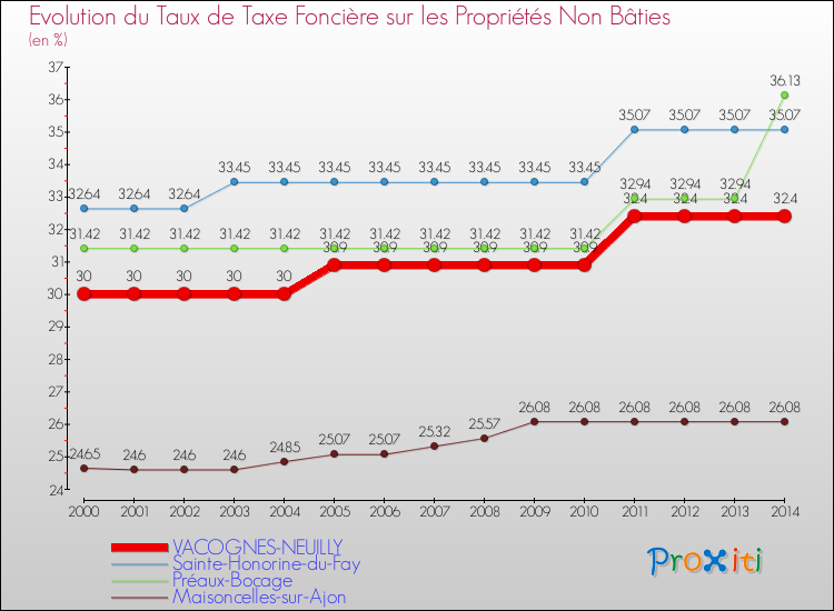 Evolution du taux de la taxe foncière sur les immeubles et terrains non batis pour VACOGNES-NEUILLY et les communes proches de 2000 à 2014 Comparaison des taux de la taxe foncière sur les immeubles et terrains non batis pour VACOGNES-NEUILLY et les communes voisines de 2000 à 2014