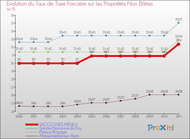 Evolution du taux de la taxe foncière sur les immeubles et terrains non batis pour VACOGNES-NEUILLY et les communes proches Comparaison des taux de la taxe foncière sur les immeubles et terrains non batis pour VACOGNES-NEUILLY et les communes voisines