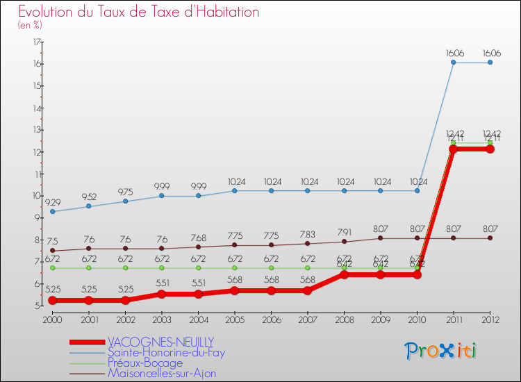Evolution du taux de la taxe d'habitation pour VACOGNES-NEUILLY et les communes proches Comparaison des taux de la taxe d'habitation pour VACOGNES-NEUILLY et les communes voisines