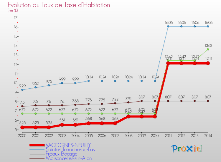 Evolution du taux de la taxe d'habitation pour VACOGNES-NEUILLY et les communes proches de 2000 à 2014 Comparaison des taux de la taxe d'habitation pour VACOGNES-NEUILLY et les communes voisines de 2000 à 2014