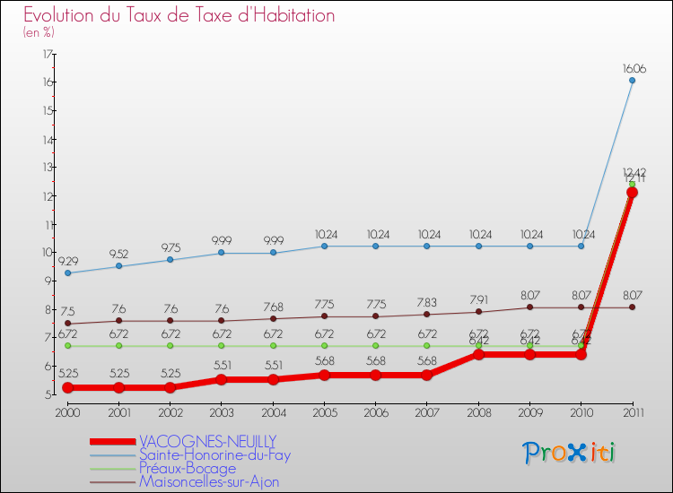 Evolution du taux de la taxe d'habitation pour VACOGNES-NEUILLY et les communes proches Comparaison des taux de la taxe d'habitation pour VACOGNES-NEUILLY et les communes voisines