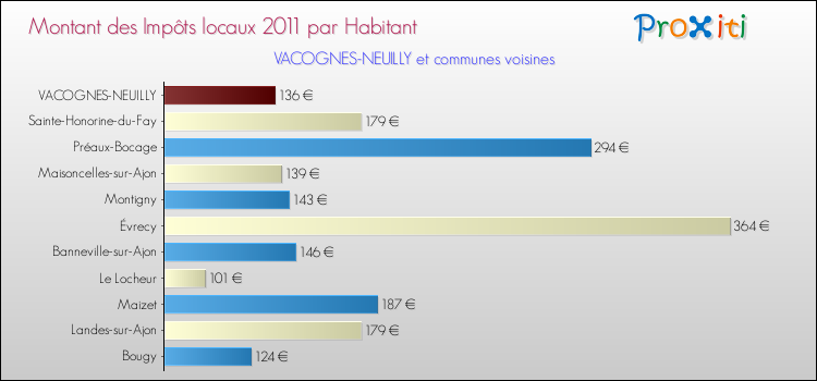 Montant des impôts locaux par Habitant pour VACOGNES-NEUILLY et les communes proches Comparaison des impôts locaux par habitant pour VACOGNES-NEUILLY et les communes voisines