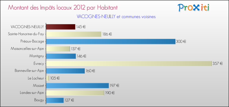 Montant des impôts locaux par Habitant pour VACOGNES-NEUILLY et les communes proches Comparaison des impôts locaux par habitant pour VACOGNES-NEUILLY et les communes voisines