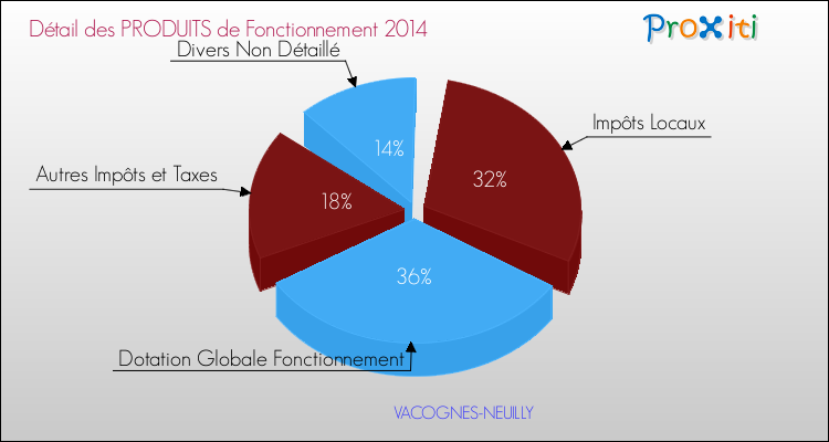 Décomposition du Budget de Fonctionnement 2014 de la commune de VACOGNES-NEUILLY Budget de Fonctionnement 2014 pour la commune de VACOGNES-NEUILLY