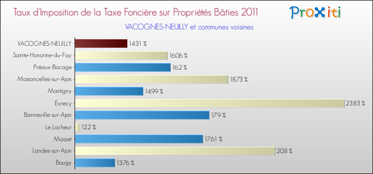 Taux d'imposition de la taxe foncière sur le bati 2011 pour VACOGNES-NEUILLY et les communes proches Comparaison des taux d'imposition de la taxe foncière sur le bati 2011 pour VACOGNES-NEUILLY et les communes voisines