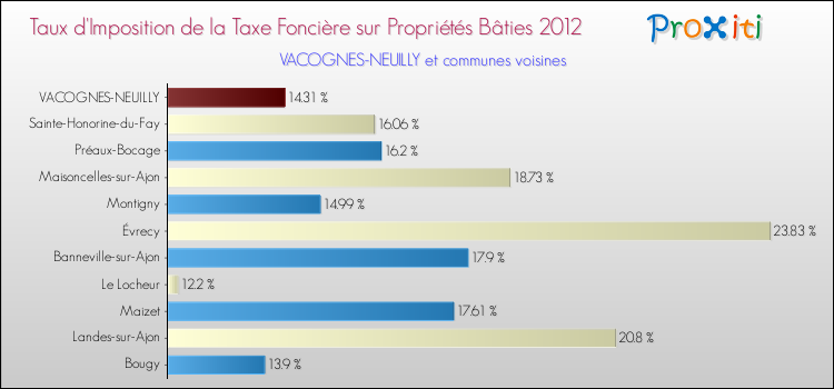 Taux d'imposition de la taxe foncière sur le bati 2012 pour VACOGNES-NEUILLY et les communes proches Comparaison des taux d'imposition de la taxe foncière sur le bati 2012 pour VACOGNES-NEUILLY et les communes voisines
