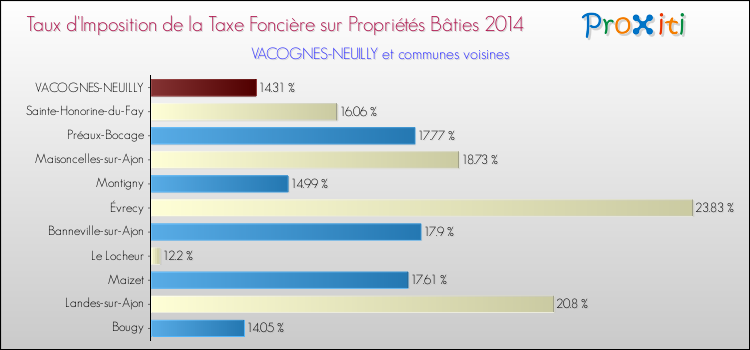 Taux d'imposition de la taxe foncière sur le bati 2014 pour VACOGNES-NEUILLY et les communes proches Comparaison des taux d'imposition de la taxe foncière sur le bati 2014 pour VACOGNES-NEUILLY et les communes voisines
