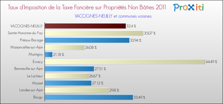 Taux d'imposition de la taxe foncière sur les immeubles et terrains non batis 2011 pour VACOGNES-NEUILLY et les communes proches Comparaison des taux d'imposition de la taxe foncière sur les immeubles et terrains non batis 2011 pour VACOGNES-NEUILLY et les communes voisines
