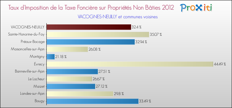 Taux d'imposition de la taxe foncière sur les immeubles et terrains non batis 2012 pour VACOGNES-NEUILLY et les communes proches Comparaison des taux d'imposition de la taxe foncière sur les immeubles et terrains non batis 2012 pour VACOGNES-NEUILLY et les communes voisines