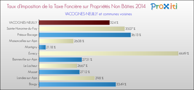Taux d'imposition de la taxe foncière sur les immeubles et terrains non batis 2014 pour VACOGNES-NEUILLY et les communes proches Comparaison des taux d'imposition de la taxe foncière sur les immeubles et terrains non batis 2014 pour VACOGNES-NEUILLY et les communes voisines