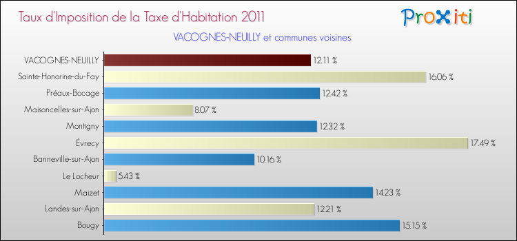 Taux d'imposition de la taxe d'habitation 2011 pour VACOGNES-NEUILLY et les communes proches Comparaison des taux d'imposition de la taxe d'habitation 2011 pour VACOGNES-NEUILLY et les communes voisines