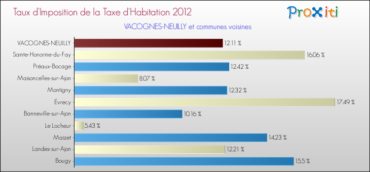 Taux d'imposition de la taxe d'habitation 2012 pour VACOGNES-NEUILLY et les communes proches Comparaison des taux d'imposition de la taxe d'habitation 2012 pour VACOGNES-NEUILLY et les communes voisines
