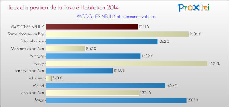 Taux d'imposition de la taxe d'habitation 2014 pour VACOGNES-NEUILLY et les communes proches Comparaison des taux d'imposition de la taxe d'habitation 2014 pour VACOGNES-NEUILLY et les communes voisines