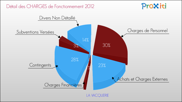 Décomposition des Charges de Fonctionnement 2012 de la commune de LA VACQUERIE Charges de Fonctionnement 2012 pour la commune de LA VACQUERIE
