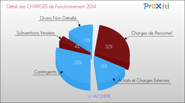 Décomposition des Charges de Fonctionnement 2014 de la commune de LA VACQUERIE Charges de Fonctionnement 2014 pour la commune de LA VACQUERIE