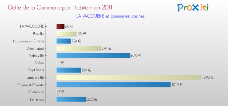 Dette par habitant de la commune en 2011 pour LA VACQUERIE et les communes proches Comparaison de la dette par habitant de la commune en 2011 pour LA VACQUERIE et les communes voisines