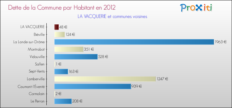 Dette par habitant de la commune en 2012 pour LA VACQUERIE et les communes proches Comparaison de la dette par habitant de la commune en 2012 pour LA VACQUERIE et les communes voisines