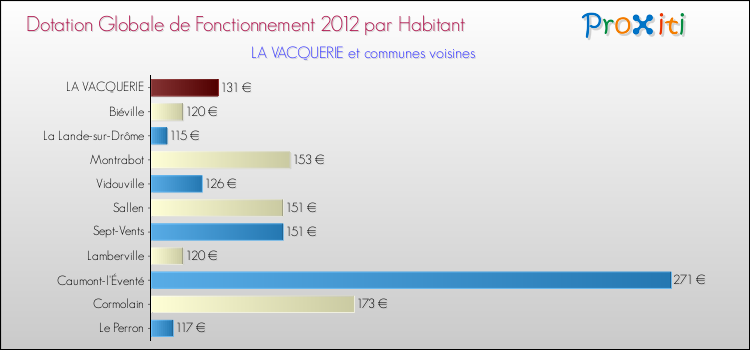 Montant des dotations globales de fonctionnement DGF par Habitant pour LA VACQUERIE et les communes proches Comparaison des des dotations globales de fonctionnement DGF par habitant pour LA VACQUERIE et les communes voisines