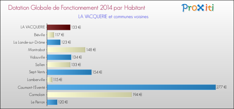 Montant des dotations globales de fonctionnement DGF par Habitant pour LA VACQUERIE et les communes proches en 2014. Comparaison des des dotations globales de fonctionnement DGF par habitant pour LA VACQUERIE et les communes voisines en 2014.