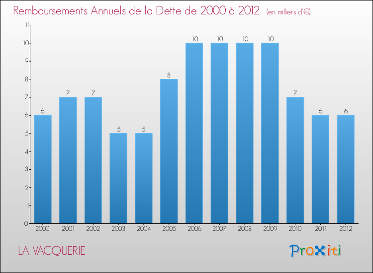 Evolution de l'annuité de la dette pour la commune de LA VACQUERIE de 2000 à 2012 Annuités de la dette pour LA VACQUERIE de 2000 à 2012