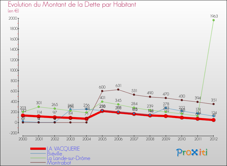 Evolution de la dette par habitant pour la commune de LA VACQUERIE et les communes proches de 2000 à 2012 Comparaison de la dette par habitant pour LA VACQUERIE et les communes voisines de 2000 à 2012