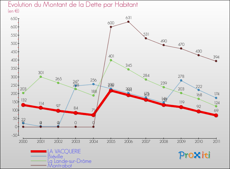 Evolution de la dette par habitant pour la commune de LA VACQUERIE et les communes proches Comparaison de la dette par habitant pour LA VACQUERIE et les communes voisines