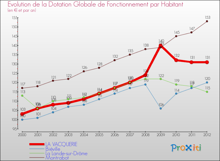 Evolution et montant de la dotation globale de fonctionnement par Habitant pour LA VACQUERIE et les communes proches Comparaison des dotations globales de fonctionnement par habitant pour LA VACQUERIE et les communes voisines